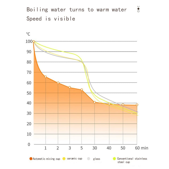Automatic Self Stirring Magnetic Mug Stainless Steel Temperature Difference Coffee Mixing Cup Blender Smart Mixer Thermal Cup